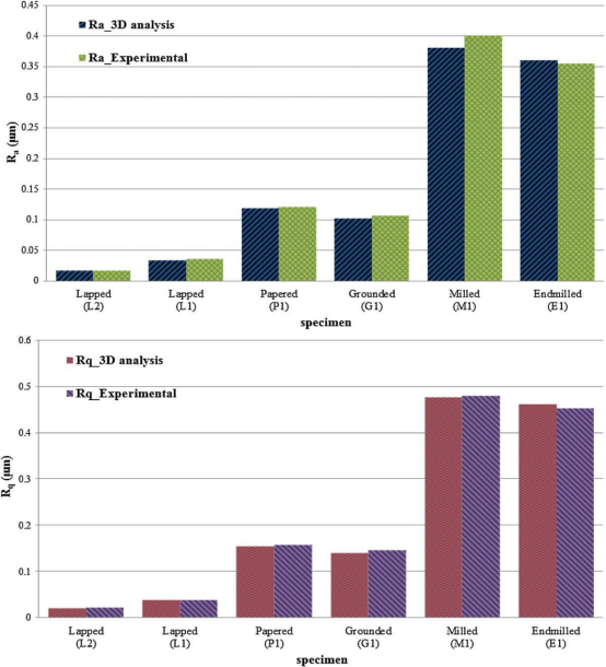 模拟轮廓数据结果与实际测量结果的粗糙度比较