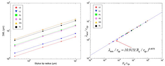 左：根据触针针尖半径计算的短波长限值（3D模型，对数坐标）；右 可用波成分的粗糙度和短波长限值与触针针尖半径的关系
