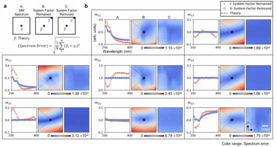 a. 数据分析示意图；b. （A）、（B）、（C）对应的所有穆勒矩阵元素结果；其中（B）和（C）反映的是视场中心与其他区域的光谱误差