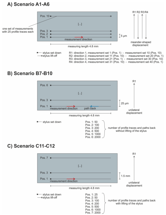  三种实验类型（A、B、C）的测量策略
