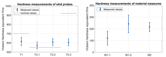 左：滑架探头的硬度测量结果；右：实物量块的硬度测量结果