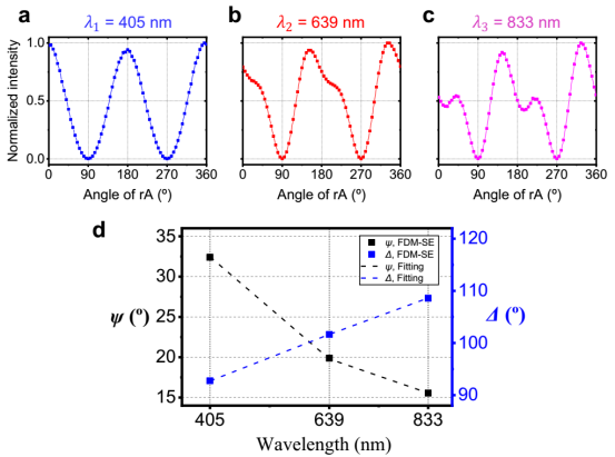 强度随检偏器角度变化及数值拟合