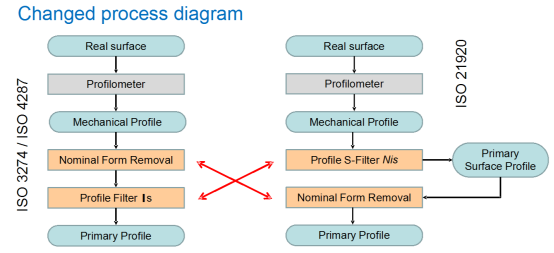 处理流程顺序的变化