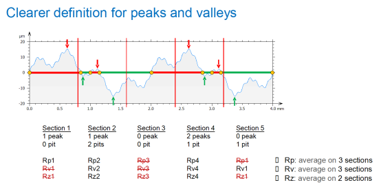 峰谷检测方法的明确化