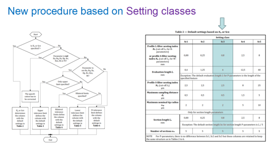 基于设置等级的新的默认设置方法