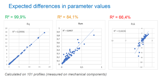 参数值的预期差异