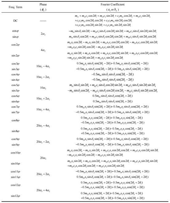 傅里叶系数与相位角列表