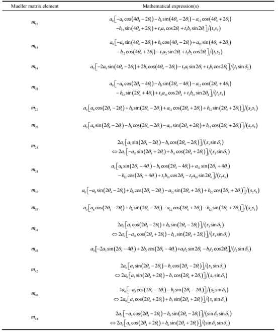 15个归一化穆勒矩阵元素的表达式列表