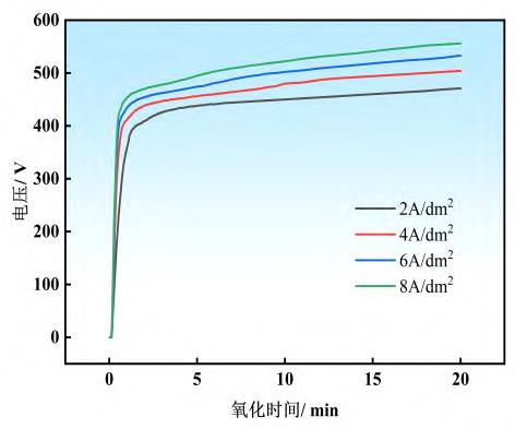 不同电流密度下阳极电压随时间的变化曲线