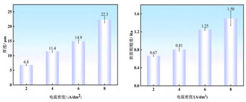 左：膜层厚度；右：表面粗糙度