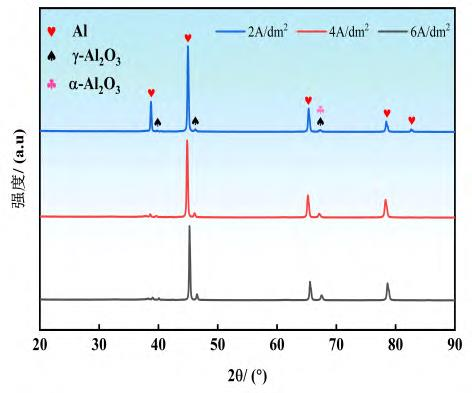  不同电流密度下制备MAO膜层的XRD图谱