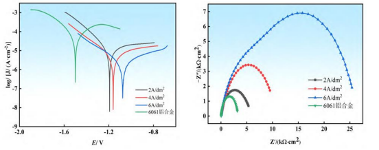 左：MAO膜层在 3.5% NaCl 溶液中的极化曲线；右：不同电流密度下制备MAO膜层的交流阻抗谱