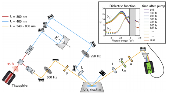 泵浦-探测时间分辨光谱椭偏仪实验装置示意图