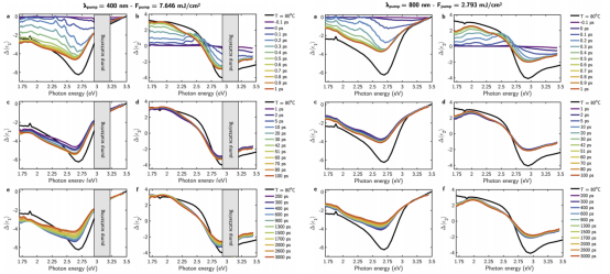 在ps时间延迟区间内瞬态（a,c,e）伪介电函数实部和（b,d,f）虚部