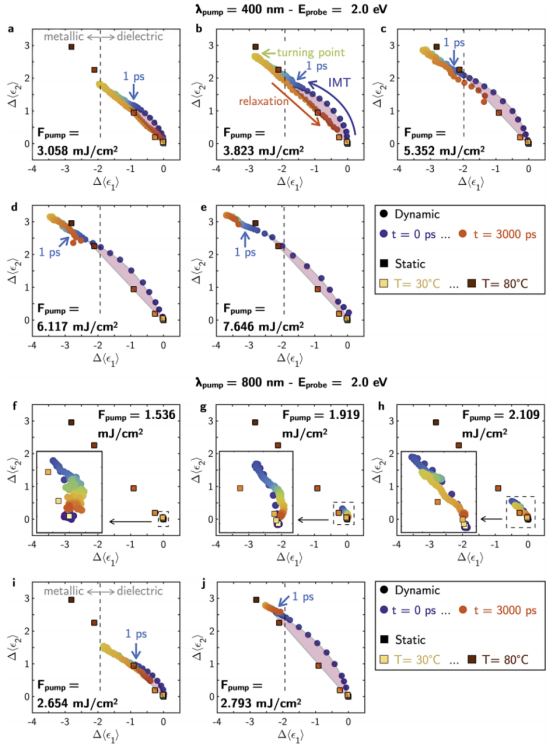 动态Δ〈ε₂〉与Δ〈ε₁〉的关系随延迟时间t的变化 动态Δ〈ε₂〉与Δ〈ε₁〉的关系随延迟时间t的变化