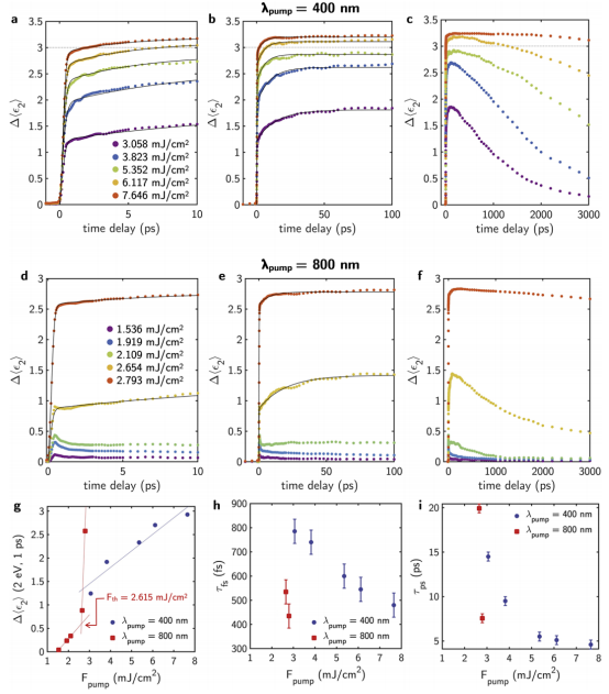 VO₂薄膜在2eV处的Δ〈ε₂〉在不同时间尺度下的时间分辨变化