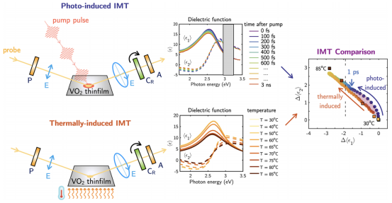 用于捕获VO₂薄膜在光诱导和热诱导IMT过程中伪介电函数的测量示意图总结