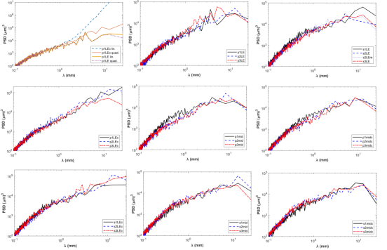 全扫描长度PSD对比：重点展示左右机翼前缘/中部、展向/弦向的PSD差异，尤其左机翼3-5mm波长的峰值特征