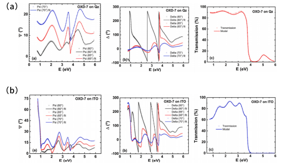 OXD-7薄膜在(a)石英玻璃与(b)氧化铟锡基板上的Ψ、Δ和透射光谱随光子能量E的变化关系