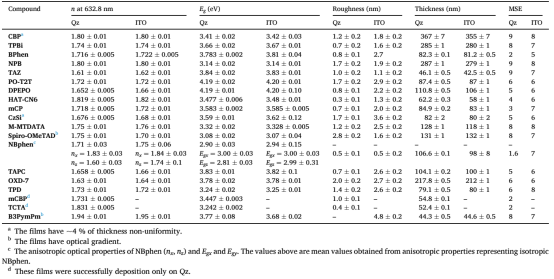 所有化合物在632.8 nm处的折射率 n、直接光学带隙 Eg、表面粗糙度、薄膜厚度和均方误差（MSE）的汇总表