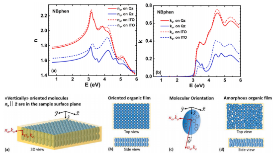 上： NBphen化合物在两种基板上的近似各向异性光学性质；下：(a)分子排列的3D视图，(b)有序薄膜的2D顶视图和侧视图，(c)标有非常光(ne, ke)和寻常光(no, ko)光学轴的分子取向，(d)具有“足够有序度”以致能被检测为各向异性的非晶薄膜的2D顶视图和侧视图