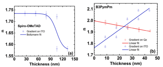 (a) Spiro-OMeTAD在ITO基板上和 (b) B3PymPm薄膜在Qz和ITO基板上的折射率 n深度分布图（梯度在632.8 nm波长下显示，且存在于整个光谱范围内）