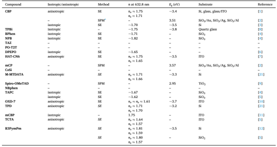 文献中OLED化合物数据的汇总，包括各向同性/各向异性、测量方法、在632.8 nm处的折射率 n、直接光学带隙 Eg、所使用的基板及参考文献