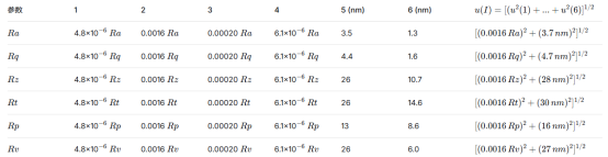 NIST粗糙度高度参数测量的不确定度预算
