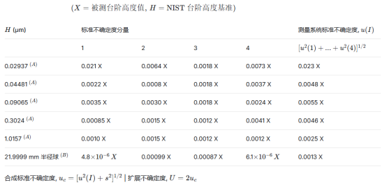 NIST台阶高度测量的不确定度预算