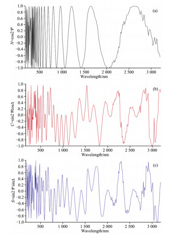 样机测得样片穆勒矩阵元素 Ｎ、Ｃ、Ｓ与波长的对应曲线（SiO₂－Si样片，SiO₂厚度d＝62.5 nm）