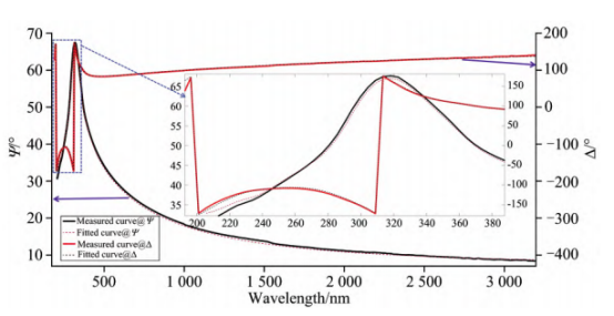 样机测得样片椭偏参量 （Ψ，Δ）与波长的对应曲线（SiO₂－Si样片，SiO₂厚度d＝62.5 nm）