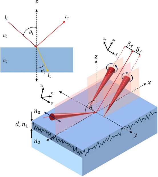 光自旋霍尔效应在界面处的原理示意图
