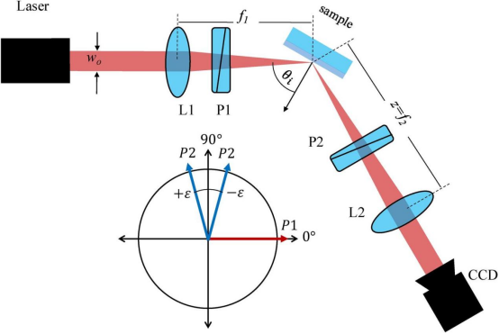 SHEL椭偏仪的光路示意图，（插图）弱测量所对应的偏振片状态
