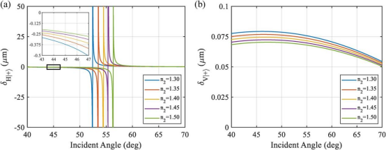不同折射率样品下SHEL位移随入射角变化的数值计算(a)水平偏振入射光束 (b)垂直偏振入射光束 不同折射率样品下SHEL位移随入射角变化的数值计算(a)水平偏振入射光束 (b)垂直偏振入射光束