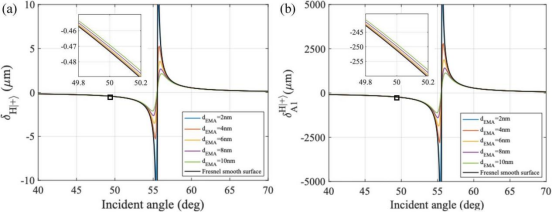 针对具有不同粗糙度水平的SiO₂平片，水平偏振入射的数值计算（彩色线），与菲涅尔光滑表面模型（黑线）对比 （a）原始SHEL位移 （b）基于公式5的弱测量放大后的SHEL位移