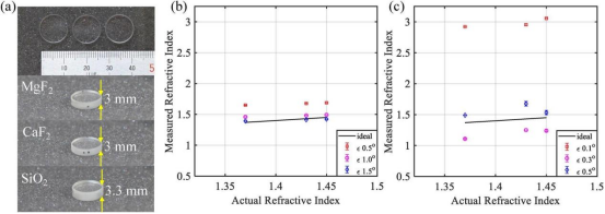 通过单点伪折射率测量进行精度验证（a）由不同材料（MgF₂, n=1.37; CaF₂, n=1.43; SiO₂, n=1.45）平片窗口组成的样品 （b）水平偏振入射光束的测量结果 （c）垂直偏振入射光束的测量结果