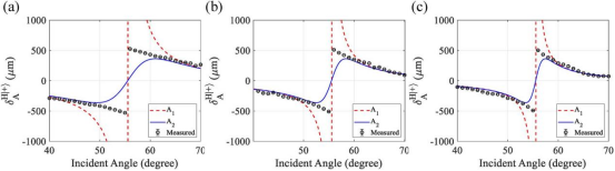 从SiO₂ (n=1.45) 样品反射的放大SHEL位移测量结果与不同弱测量模型的比较，红色虚线代表一阶弱测量模型，蓝色实线代表二阶弱测量模型，黑色圆点代表每个入射角（40°至70°）下测得的位移值 （a）方位角 0.5° （b）方位角 1.0° （c）方位角 1.5°