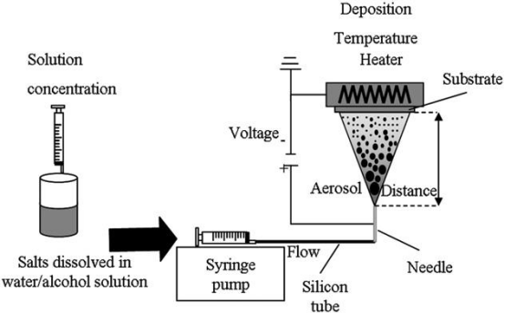 用于制备薄膜的静电喷涂沉积装置示意图