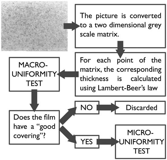 宏观均匀性测试流程图