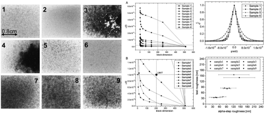 左：不同条件下样品的数字图像；中：宏观均匀性测试（MUT）结果；右上：微观均匀性测试（μUT）结果；右下：计算粗糙度与台阶仪测量粗糙度对比图