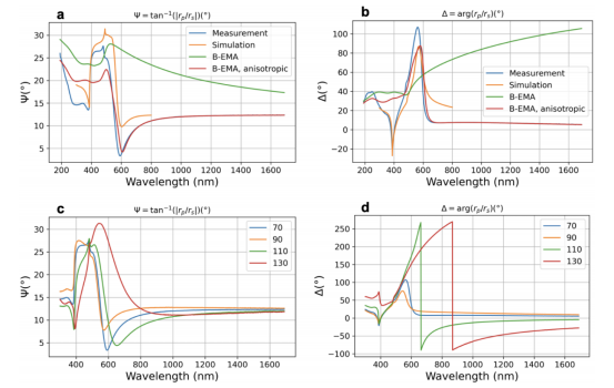 （a）和（b）展示了入射面垂直于光栅线条时，在 Φ=70∘、CD=70nm、dg=60条件下测量和有限元模拟的Ψ和Δ光谱;（c）和（d）代表了所制备光栅样品（具有不同CD值，单位为nm）在 Φ=70∘和 dg=60条件下测量的Ψ和Δ光谱
