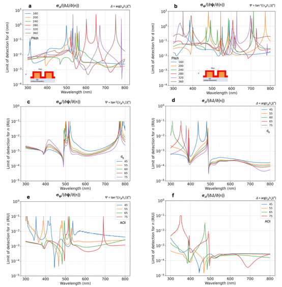 检测限图：（a,b）针对覆盖层厚度 d（dg=60dg=60 nm,CD=110nm，不同 ΛΛ 值）；（c,d）针对环境折射率 na（Λ=200,CD=110nm, Φ=70∘，不同 dg值）；（e,f）针对环境折射率 na（Λ=200,CD=110nm, dg=60，不同Φ值）。各子图分别基于（a,c,e）Ψ 和（b,d,f）Δ计算得出