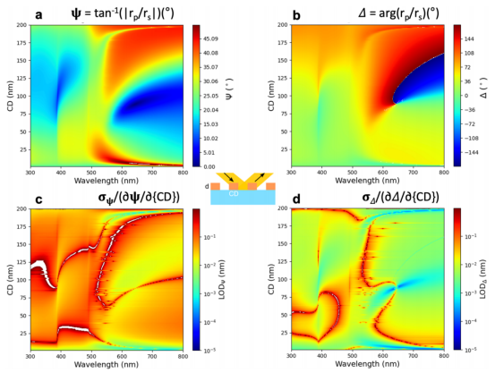 在 Λ=200、Φ=70∘、dg=60nm条件下，（a）Ψ和（b）Δ在波长-关键尺寸（λ-CD）平面上的映射图。（c）LODΨ(CD)和（d）LODΔ(CD)分别根据（a）和（b）计算得出的映射图。在（c）和（d）中，z轴范围被拉伸（非自动缩放）以更好地显示，超出截断值的区域显示为白色