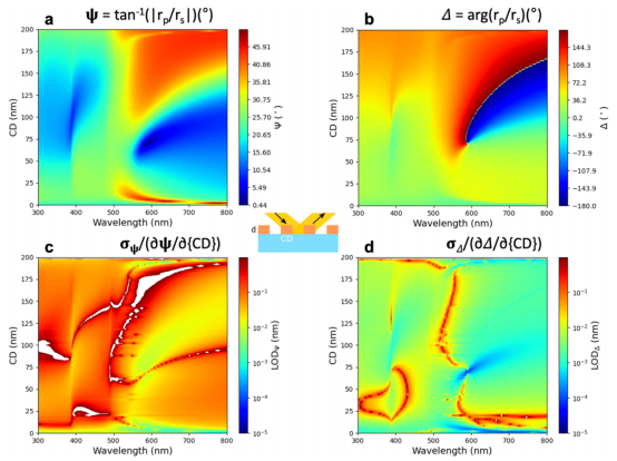 在 Λ=200、Φ=70∘、dg=45nm条件下，（a）Ψ 和（b）Δ 在波长-关键尺寸（λ-CD）平面上的映射图。（c）LODΨ(CD)和（d）LODΔ(CD)分别根据（a）和（b）计算得出的映射图。在（c）和（d）中，z轴范围被拉伸（非自动缩放）以更好地显示，超出截断值的区域显示为白色