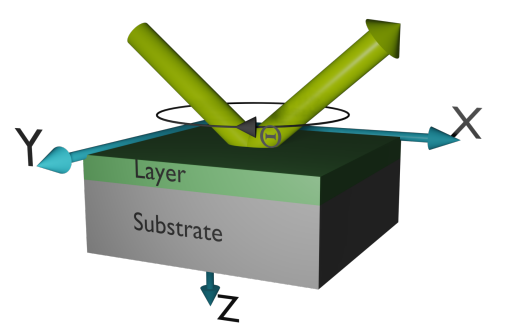 本文所用坐标系方向与样品结构示意图。环境介质为周围介质