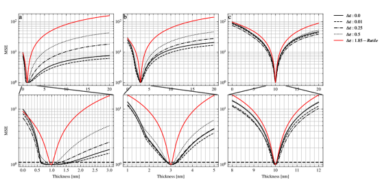 在入射角 50°、波长 500 nm 条件下，1 nm（左）、3 nm（中）和 10 nm（右）hBN 层在透明衬底上的唯一性拟合结果
