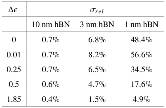 不同 Δϵ下 10 nm、3 nm 与 1 nm hBN层在金红石衬底上的相对厚度不确定度 σrel