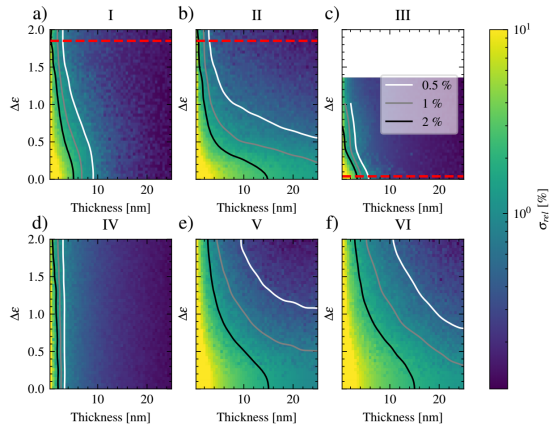 薄层在单轴衬底上的相对层厚不确定度 σrelσrel 模拟结果，对应以下六种情况：(a) hBN–金红石(b) MoS₂–金红石(c) hBN–石英(d) hBN–硅(e) MoS₂–硅(f) 石墨烯–硅