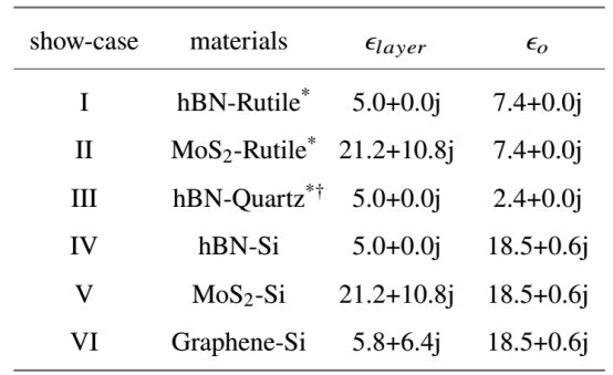 用于模拟案例 I–VI 的介电值（λ=500 nm）