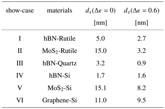 在 σrel=2% 条件下，各向同性衬底与Δϵ=0.6衬底对应的厚度 ds